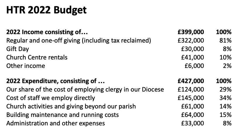 Budget Summary
